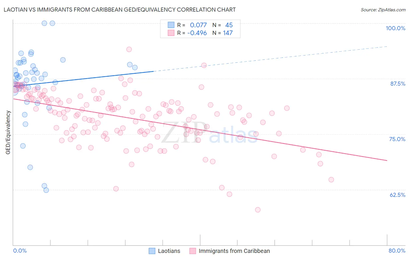 Laotian vs Immigrants from Caribbean GED/Equivalency