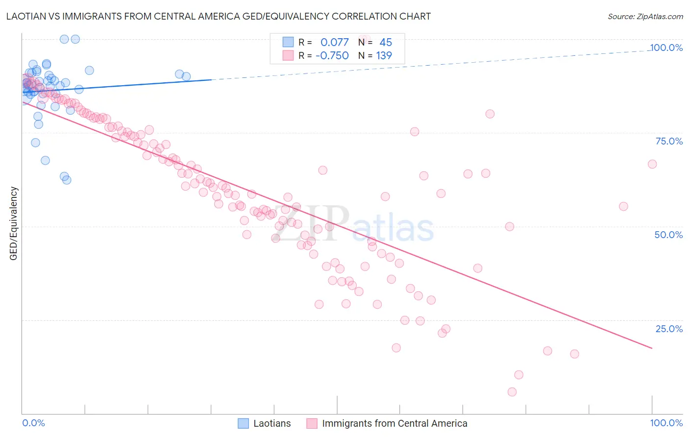 Laotian vs Immigrants from Central America GED/Equivalency