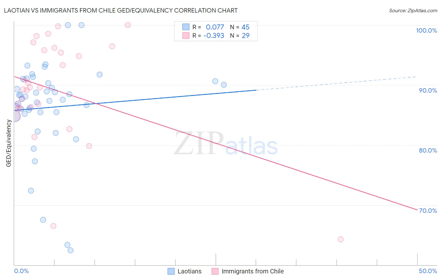 Laotian vs Immigrants from Chile GED/Equivalency