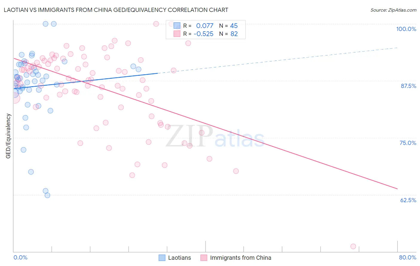 Laotian vs Immigrants from China GED/Equivalency