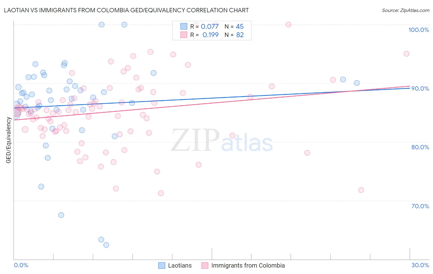 Laotian vs Immigrants from Colombia GED/Equivalency