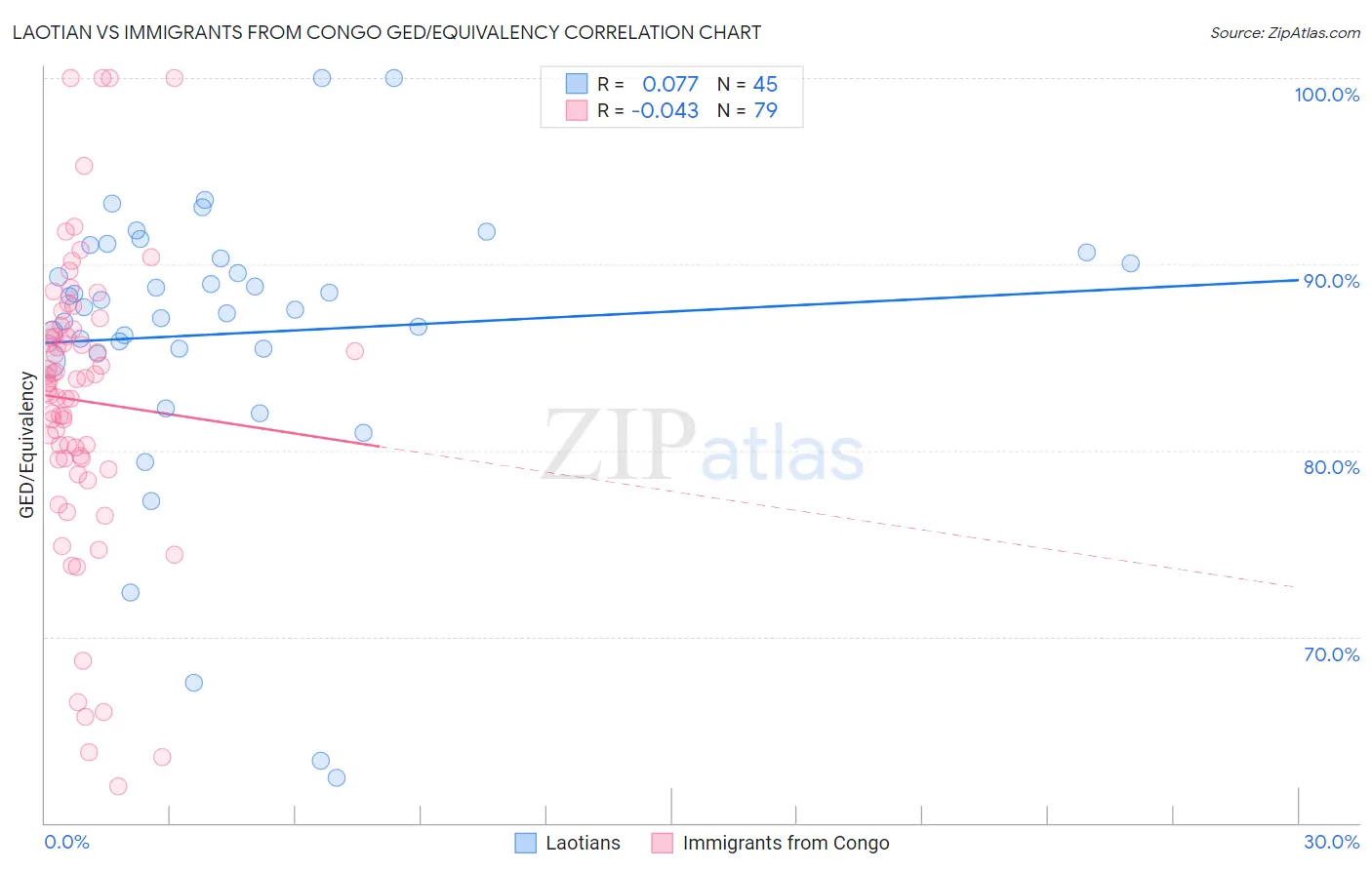 Laotian vs Immigrants from Congo GED/Equivalency