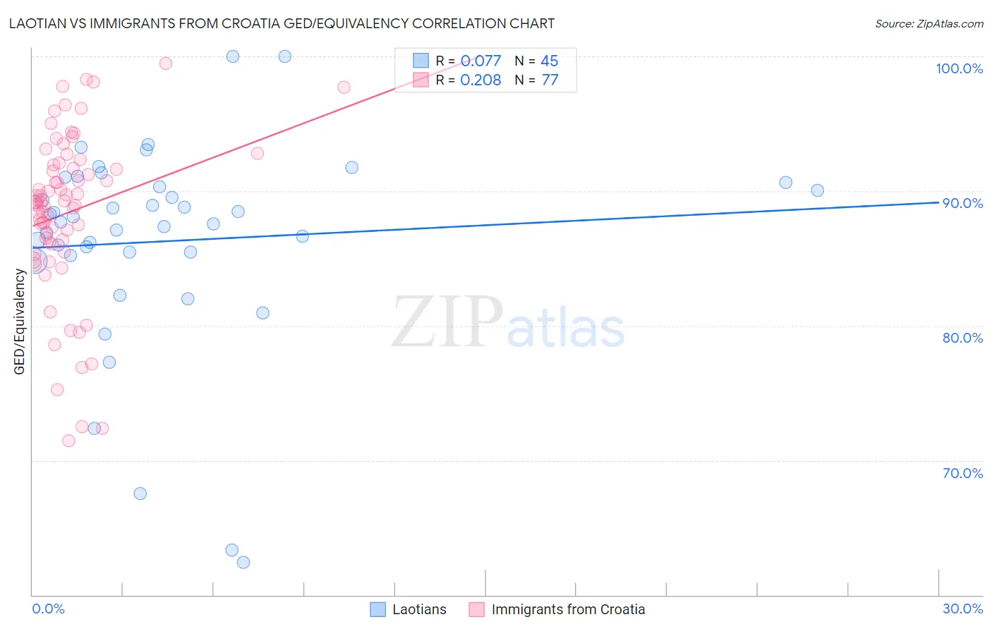 Laotian vs Immigrants from Croatia GED/Equivalency