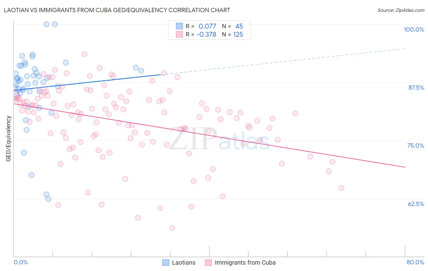 Laotian vs Immigrants from Cuba GED/Equivalency
