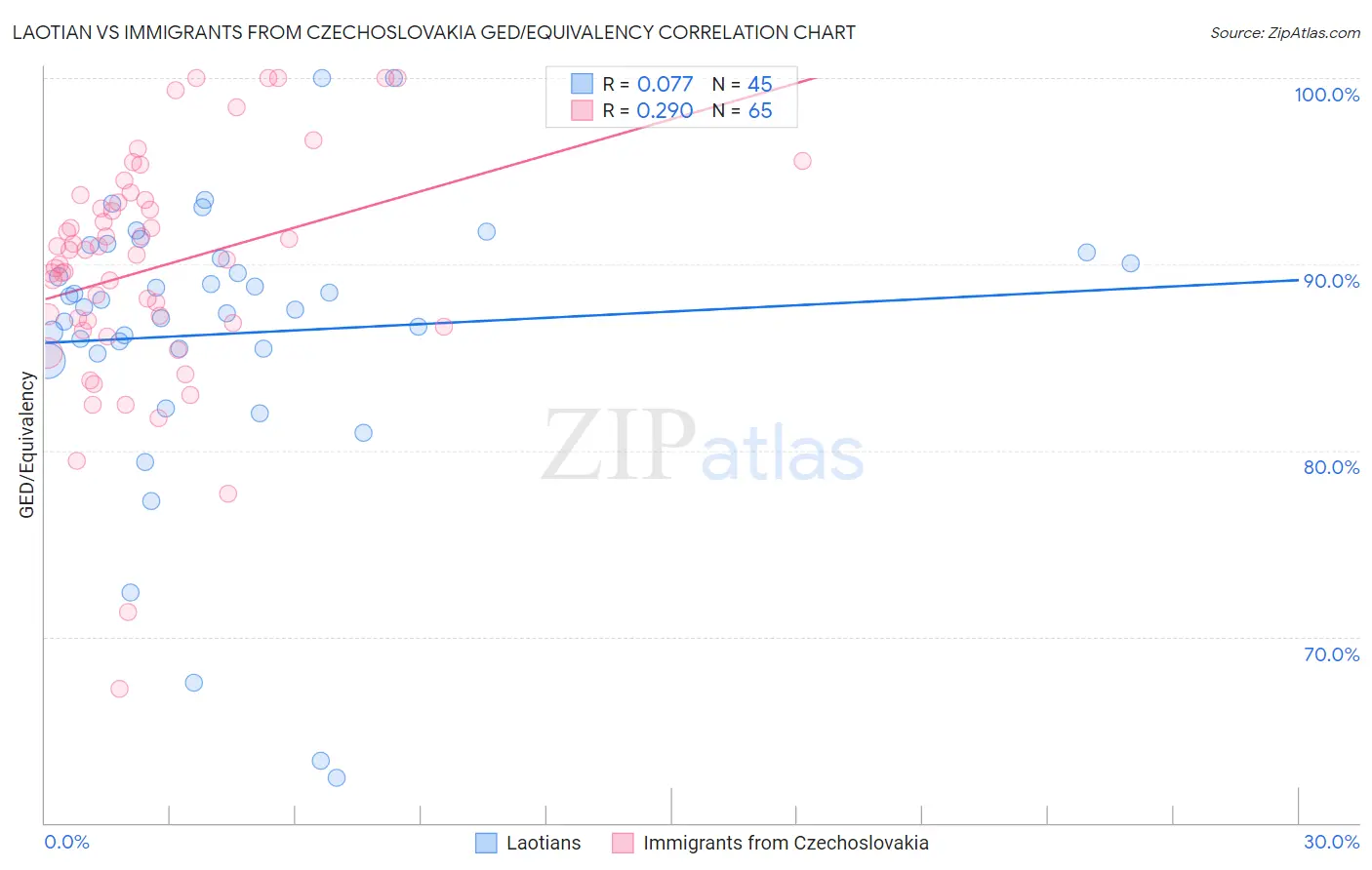 Laotian vs Immigrants from Czechoslovakia GED/Equivalency