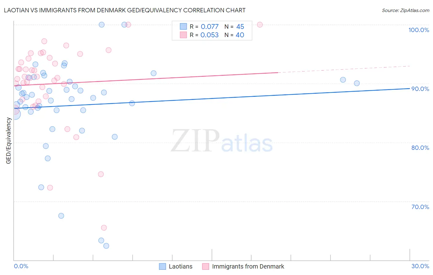 Laotian vs Immigrants from Denmark GED/Equivalency