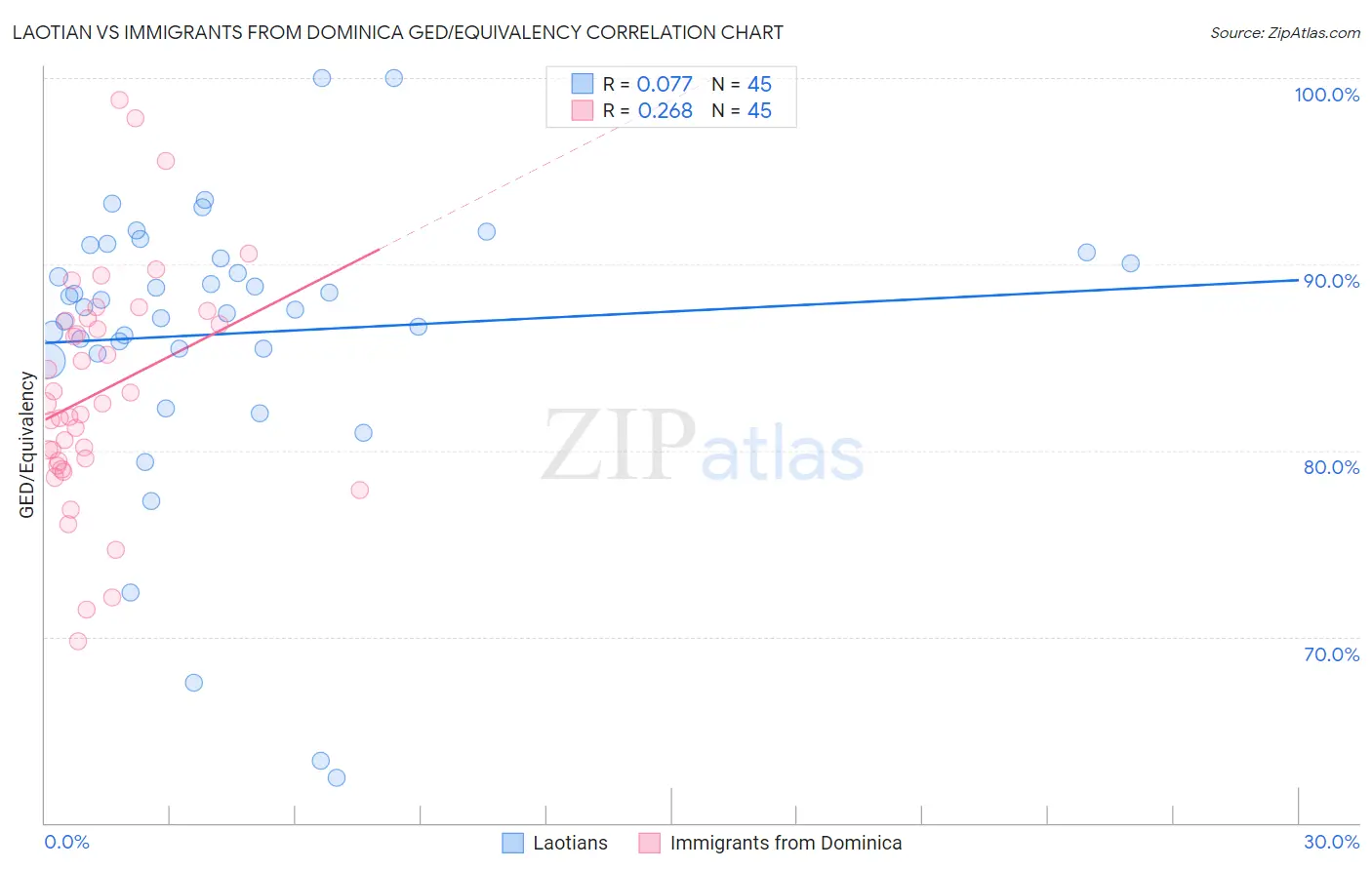 Laotian vs Immigrants from Dominica GED/Equivalency