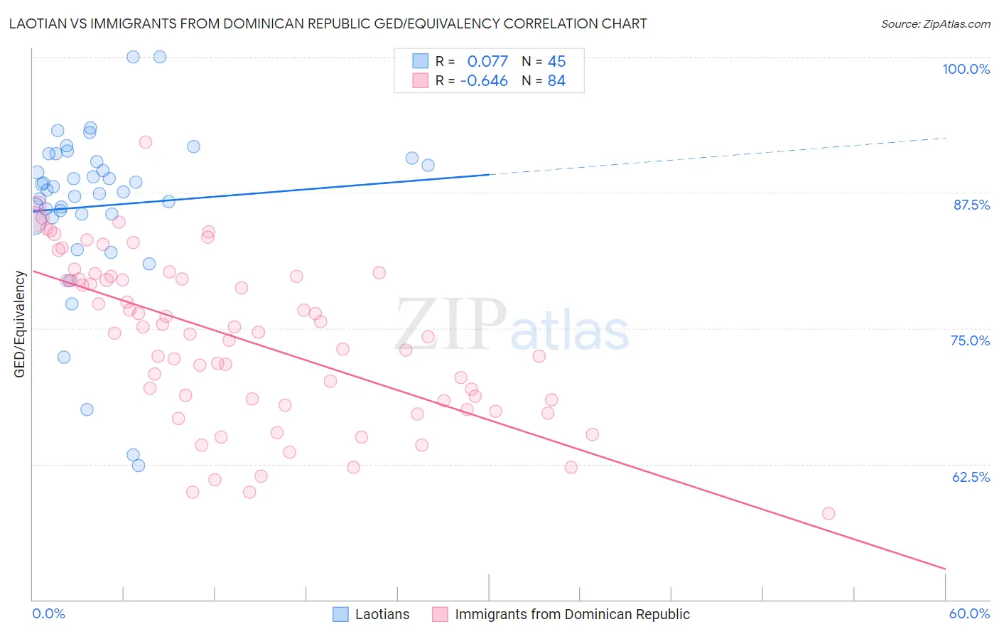 Laotian vs Immigrants from Dominican Republic GED/Equivalency