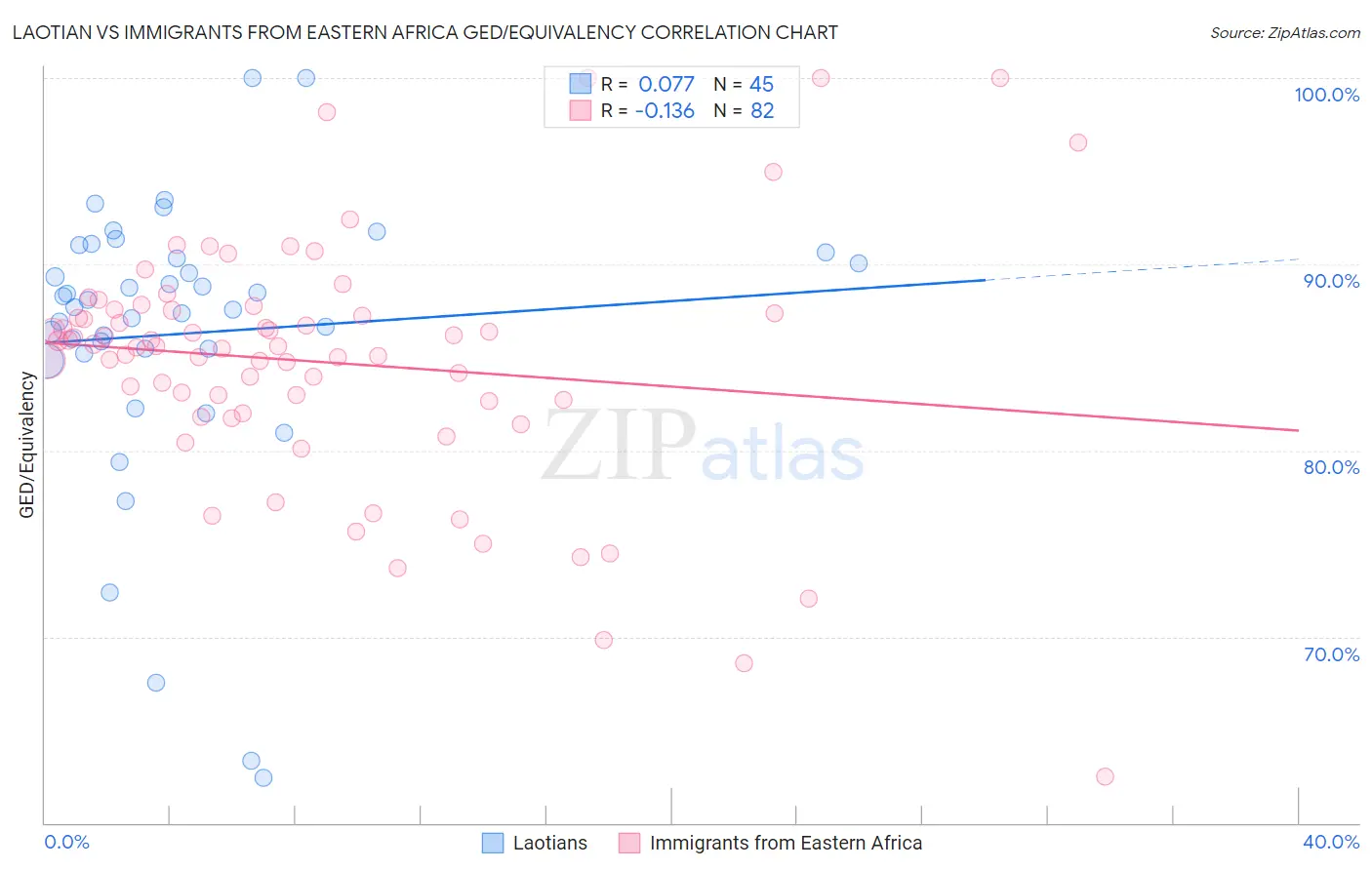 Laotian vs Immigrants from Eastern Africa GED/Equivalency