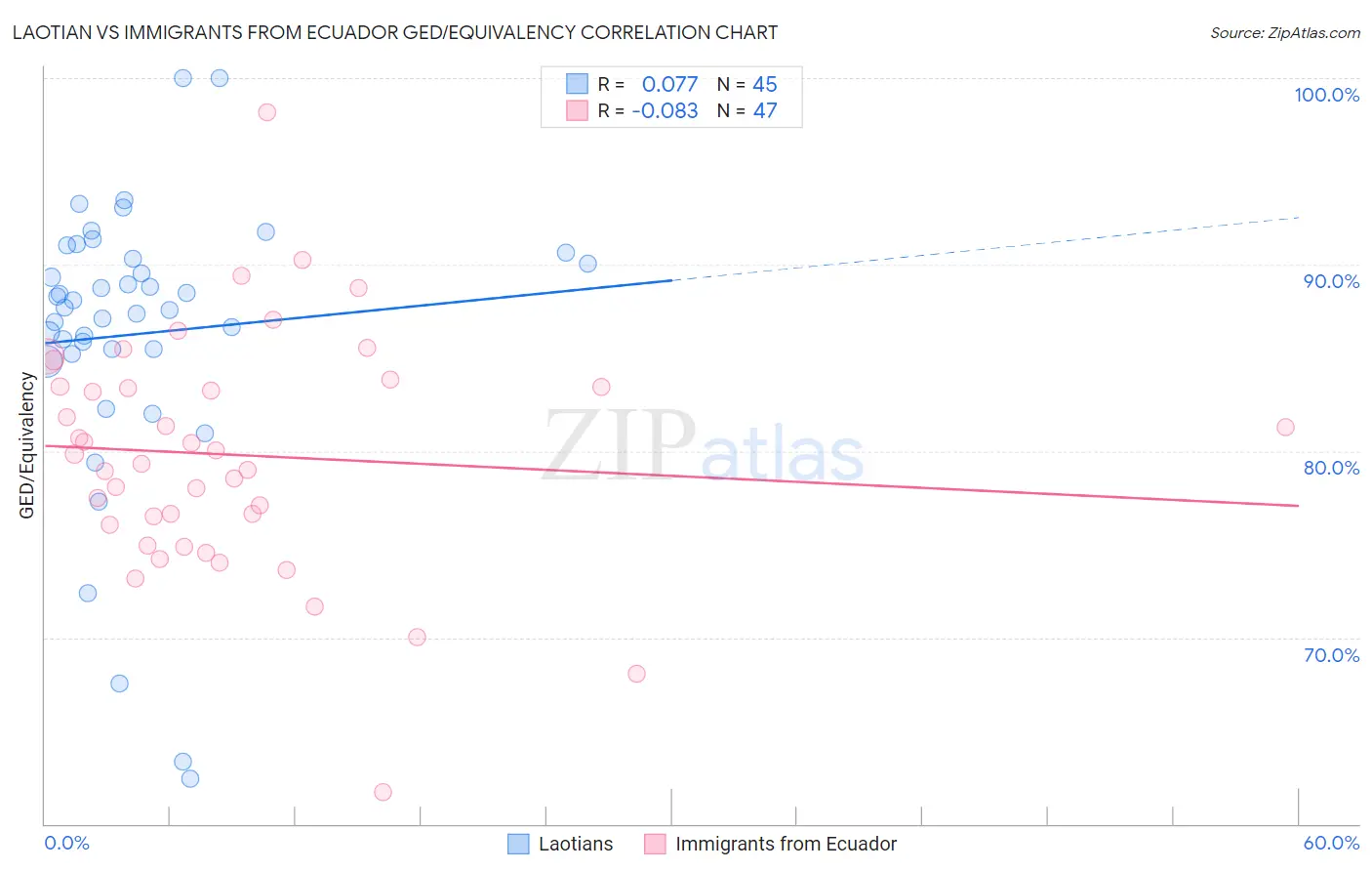 Laotian vs Immigrants from Ecuador GED/Equivalency