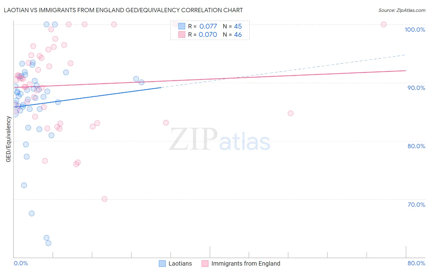 Laotian vs Immigrants from England GED/Equivalency