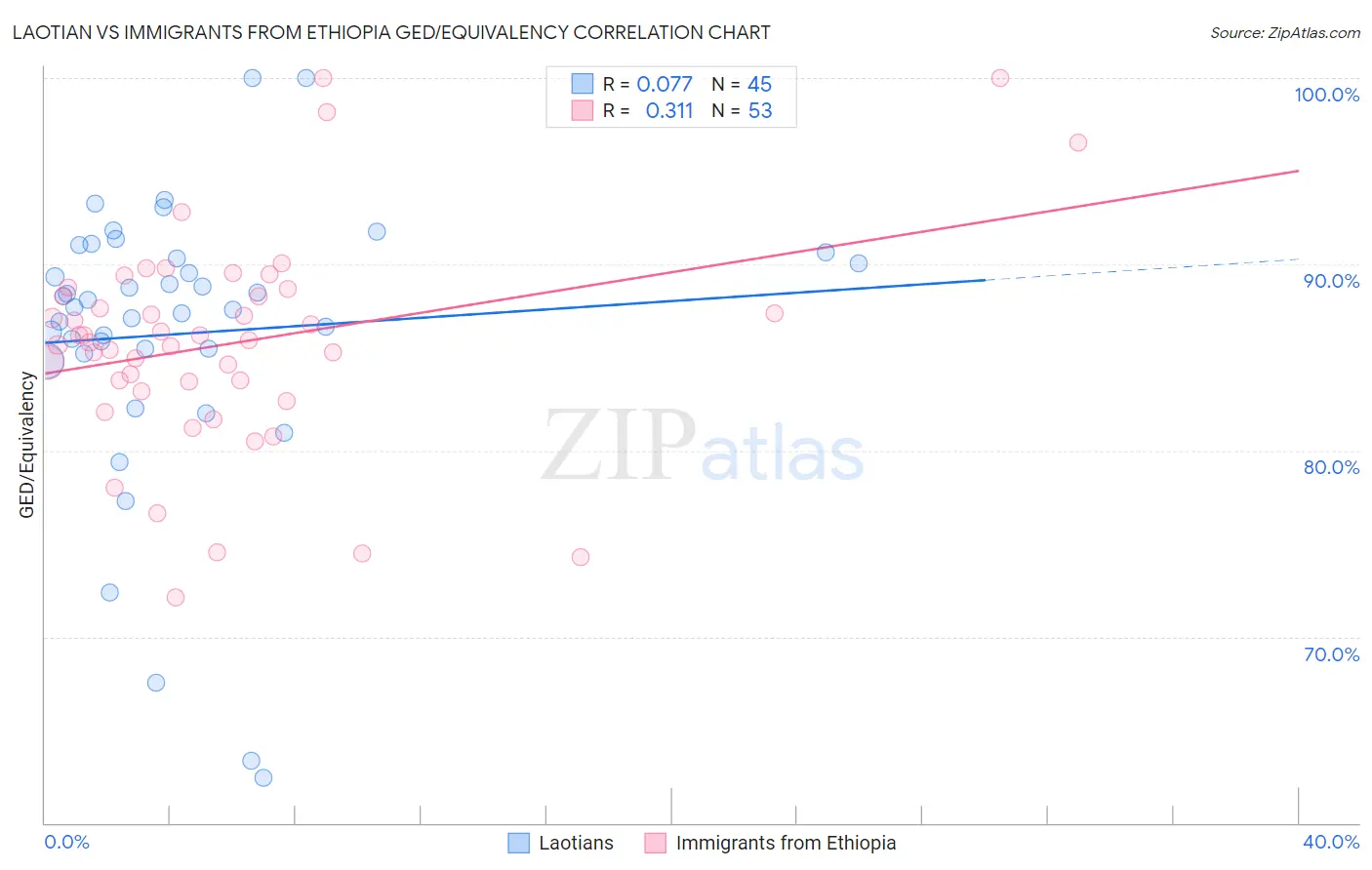 Laotian vs Immigrants from Ethiopia GED/Equivalency