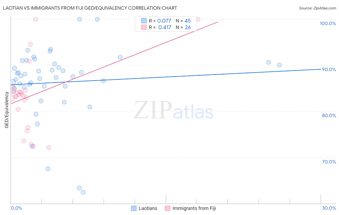 Laotian vs Immigrants from Fiji GED/Equivalency