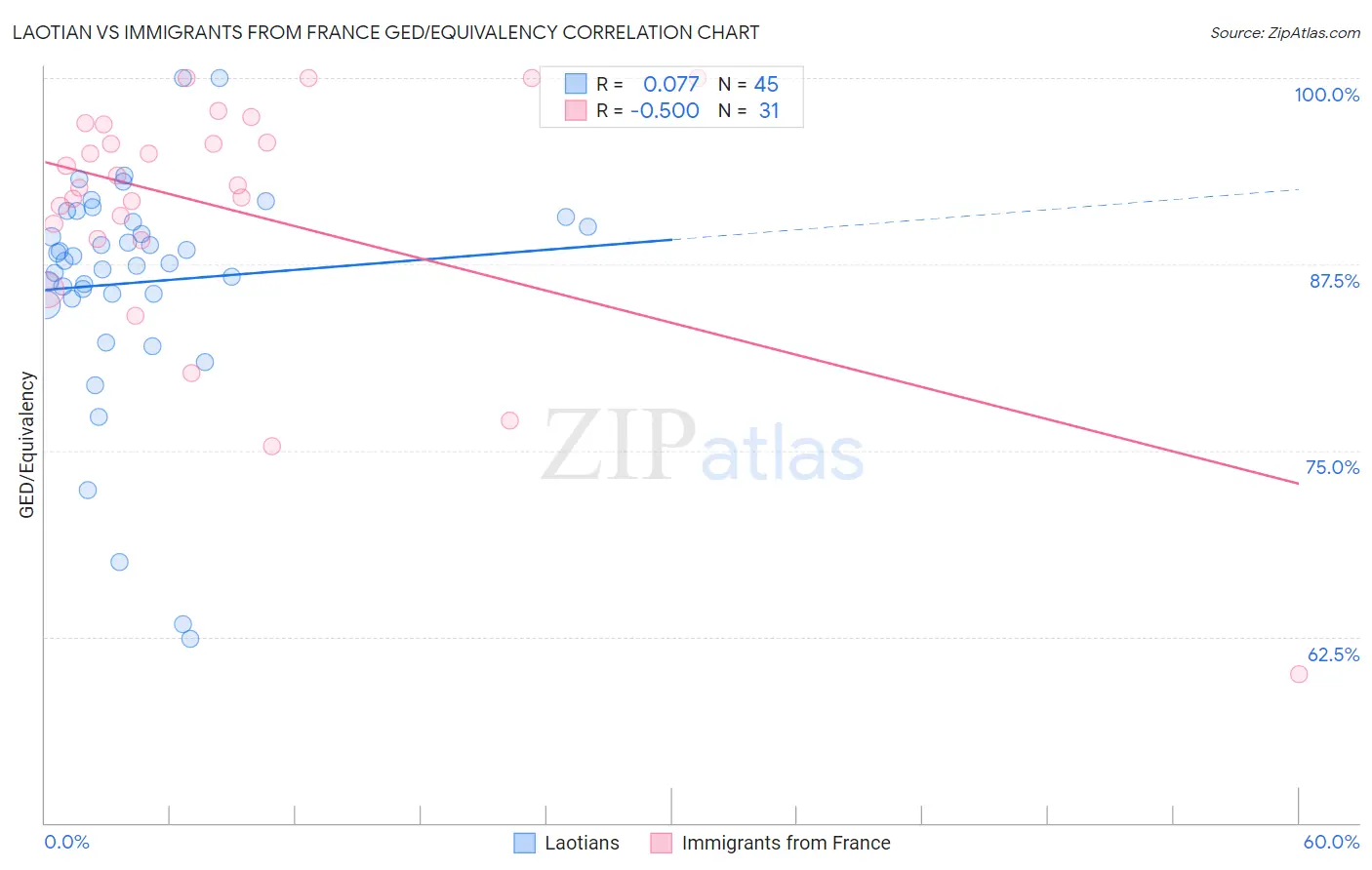 Laotian vs Immigrants from France GED/Equivalency