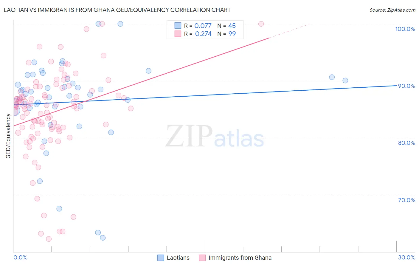 Laotian vs Immigrants from Ghana GED/Equivalency