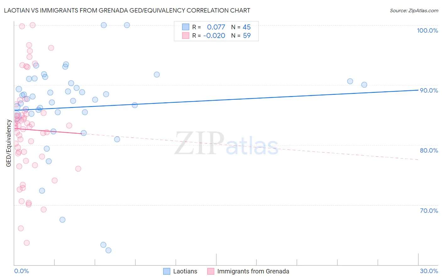 Laotian vs Immigrants from Grenada GED/Equivalency