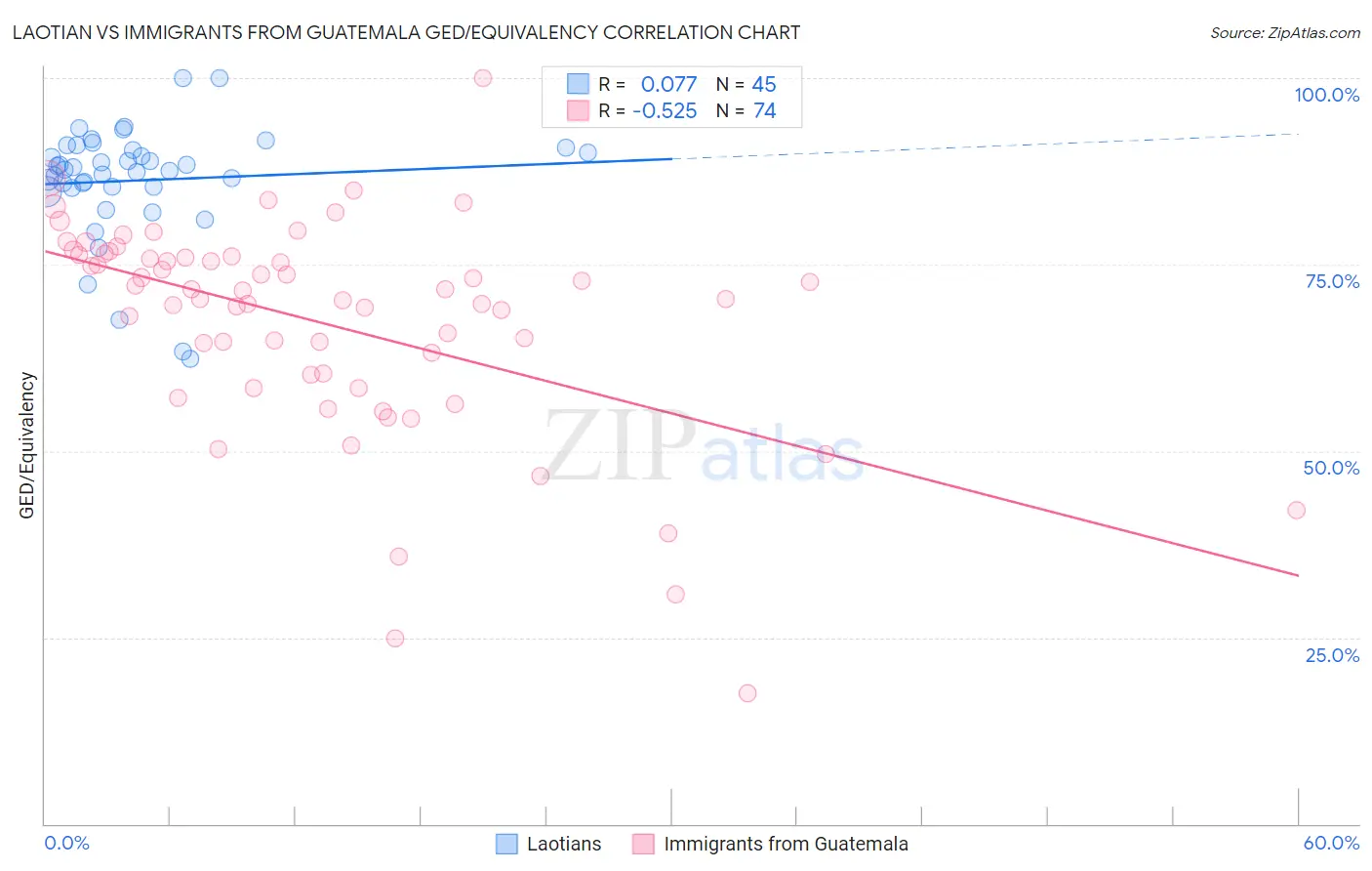 Laotian vs Immigrants from Guatemala GED/Equivalency