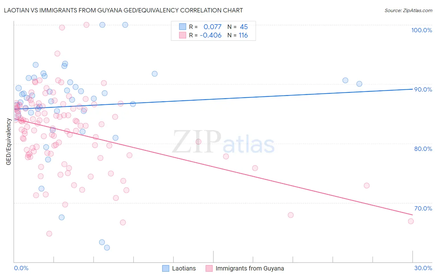 Laotian vs Immigrants from Guyana GED/Equivalency