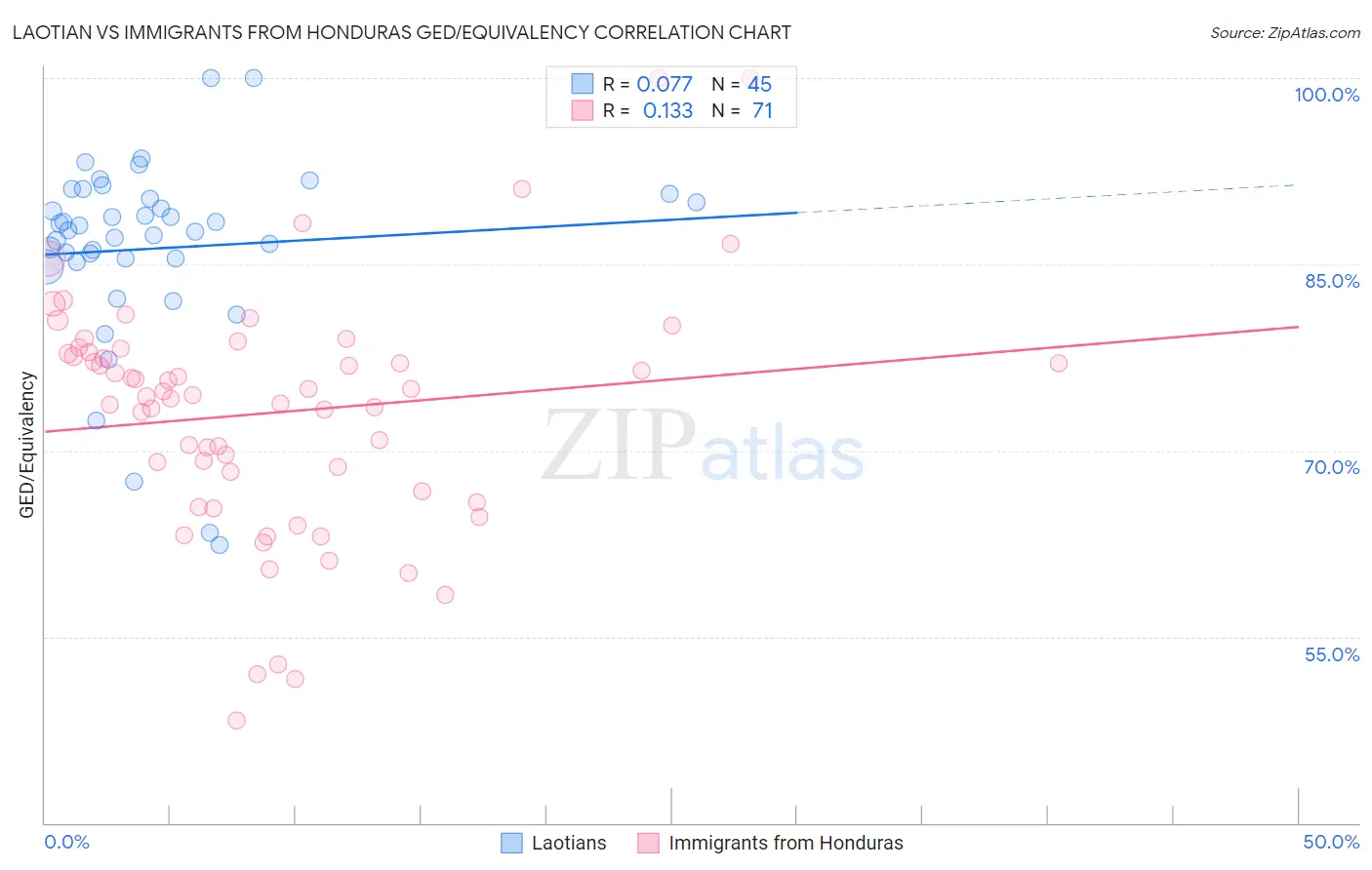 Laotian vs Immigrants from Honduras GED/Equivalency