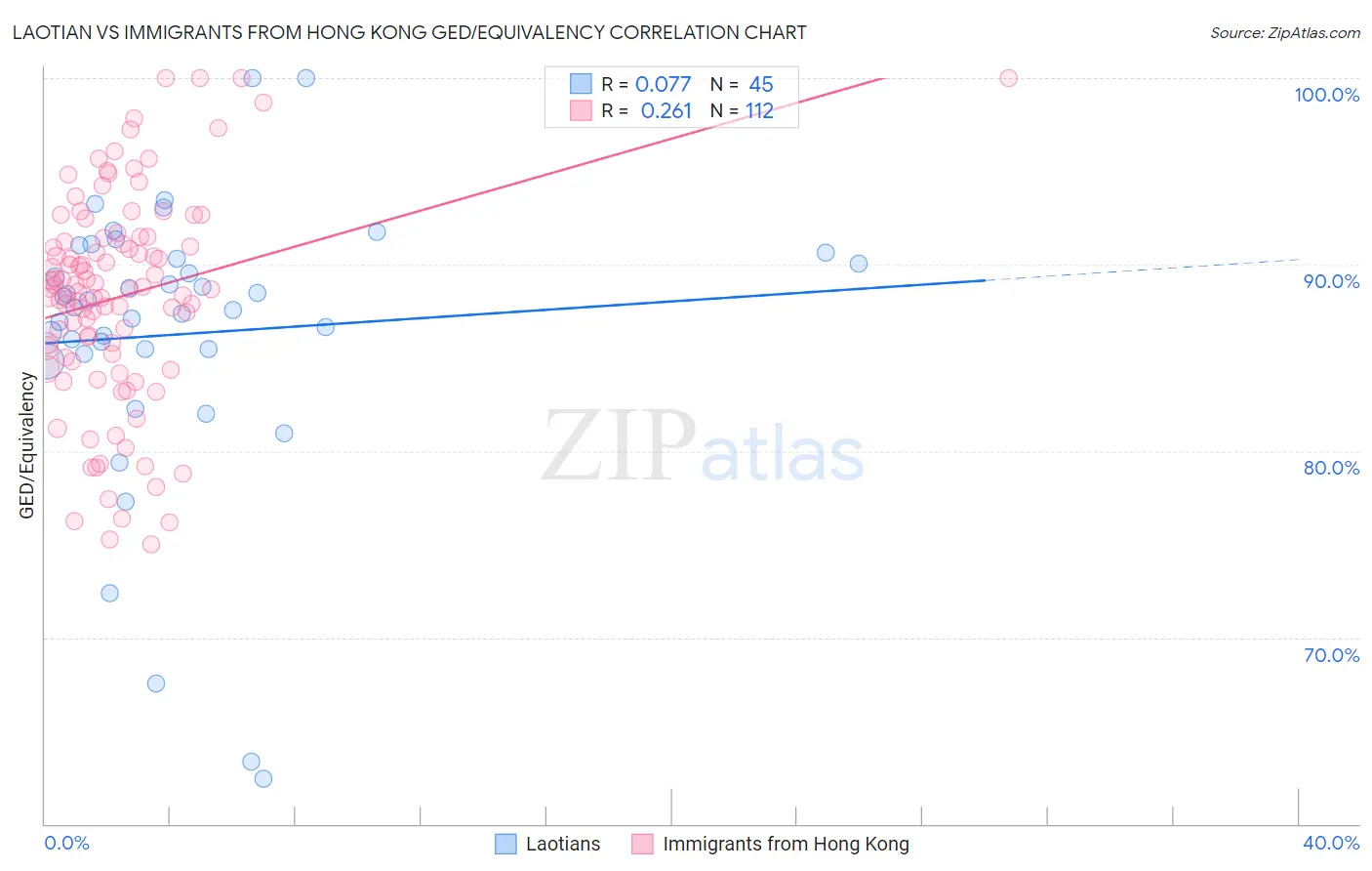 Laotian vs Immigrants from Hong Kong GED/Equivalency