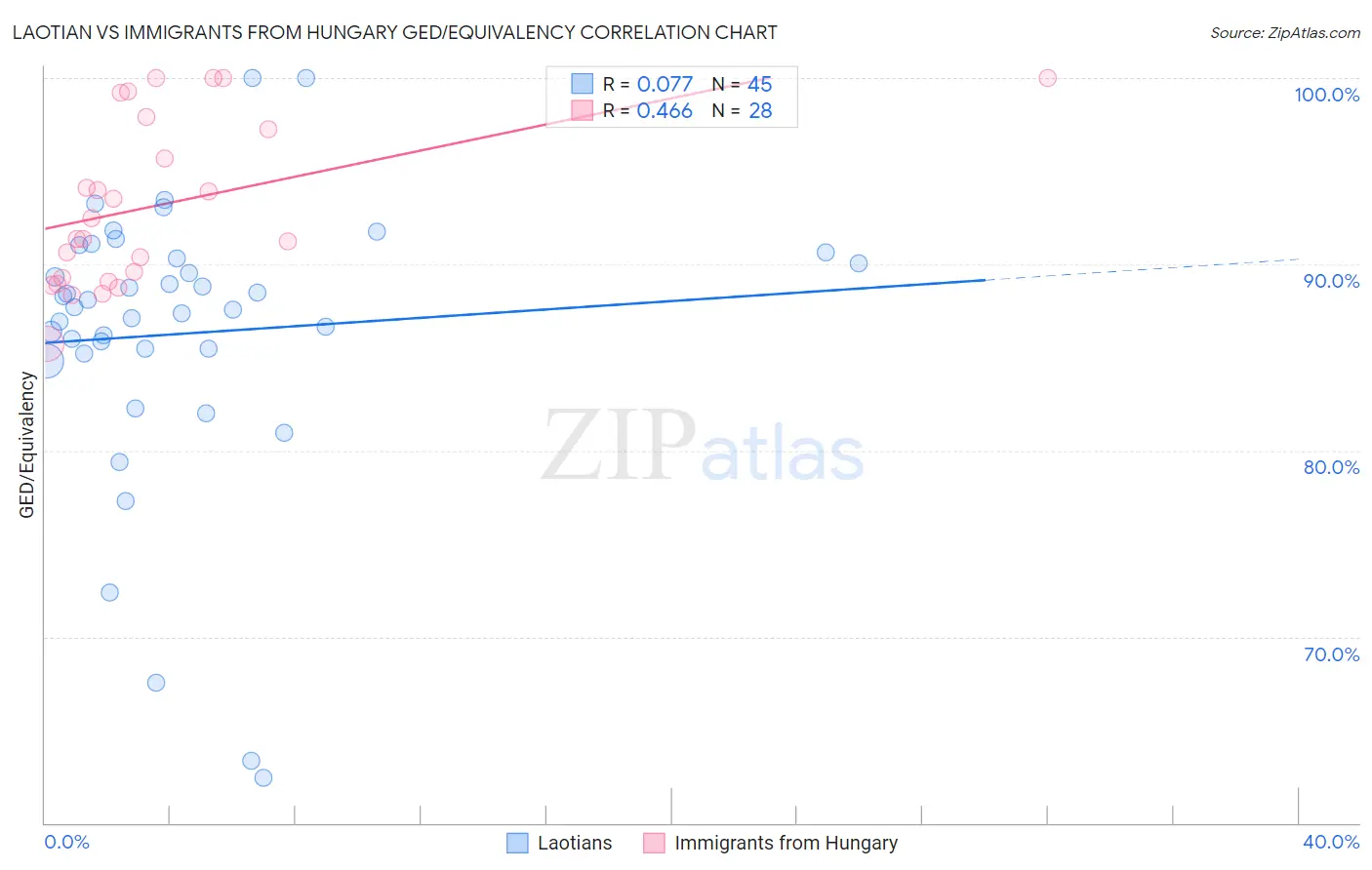 Laotian vs Immigrants from Hungary GED/Equivalency