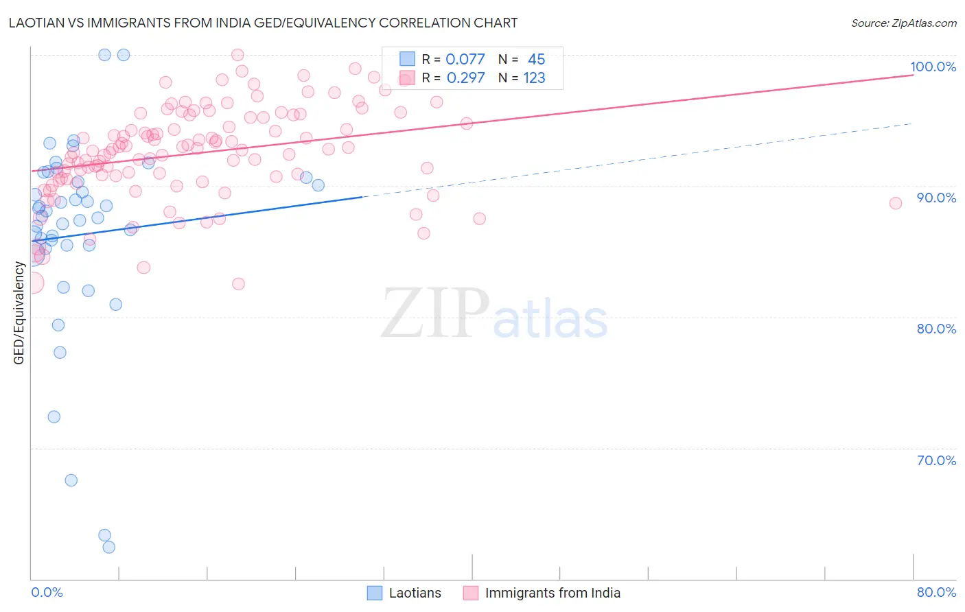 Laotian vs Immigrants from India GED/Equivalency