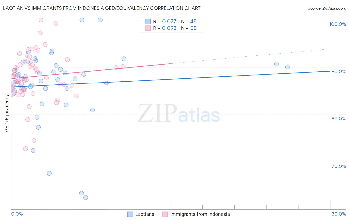 Laotian vs Immigrants from Indonesia GED/Equivalency