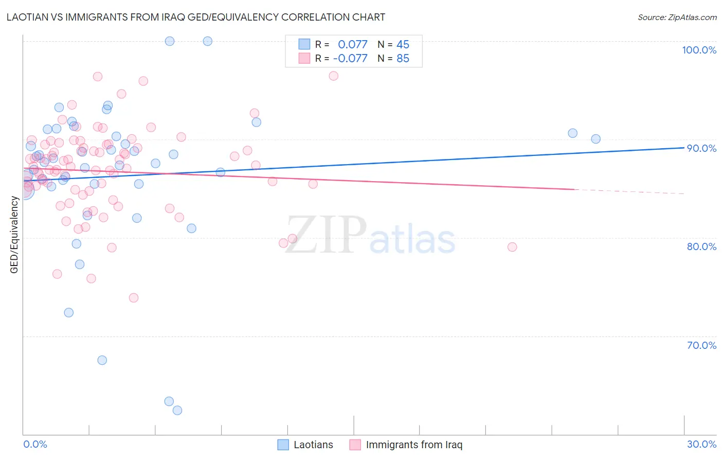 Laotian vs Immigrants from Iraq GED/Equivalency