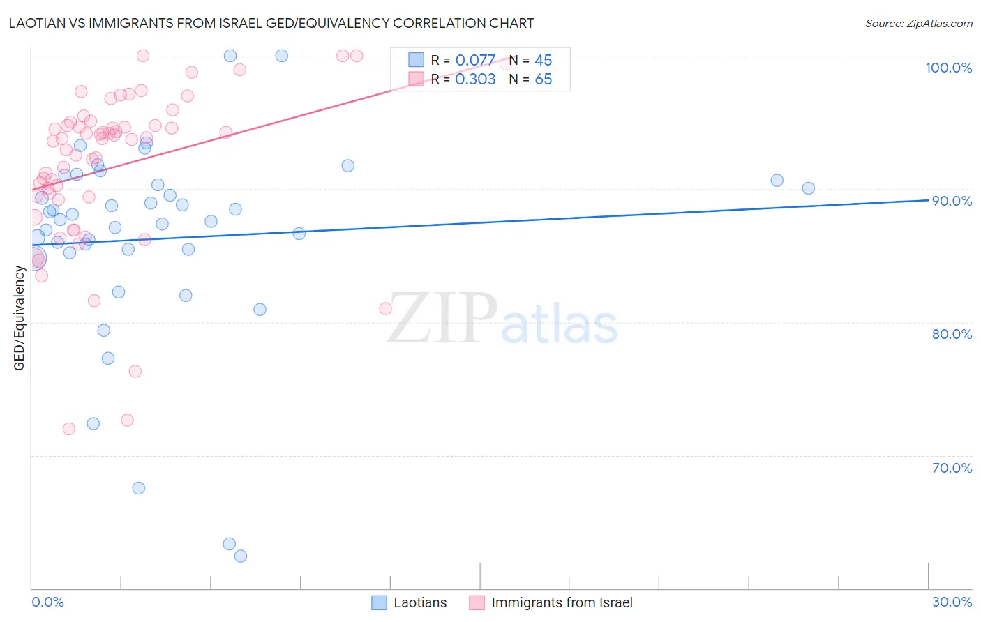 Laotian vs Immigrants from Israel GED/Equivalency