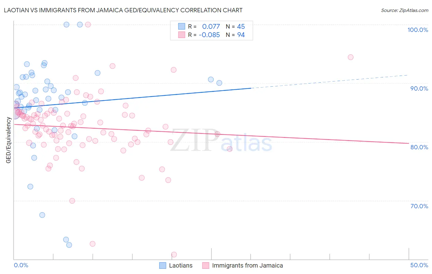 Laotian vs Immigrants from Jamaica GED/Equivalency