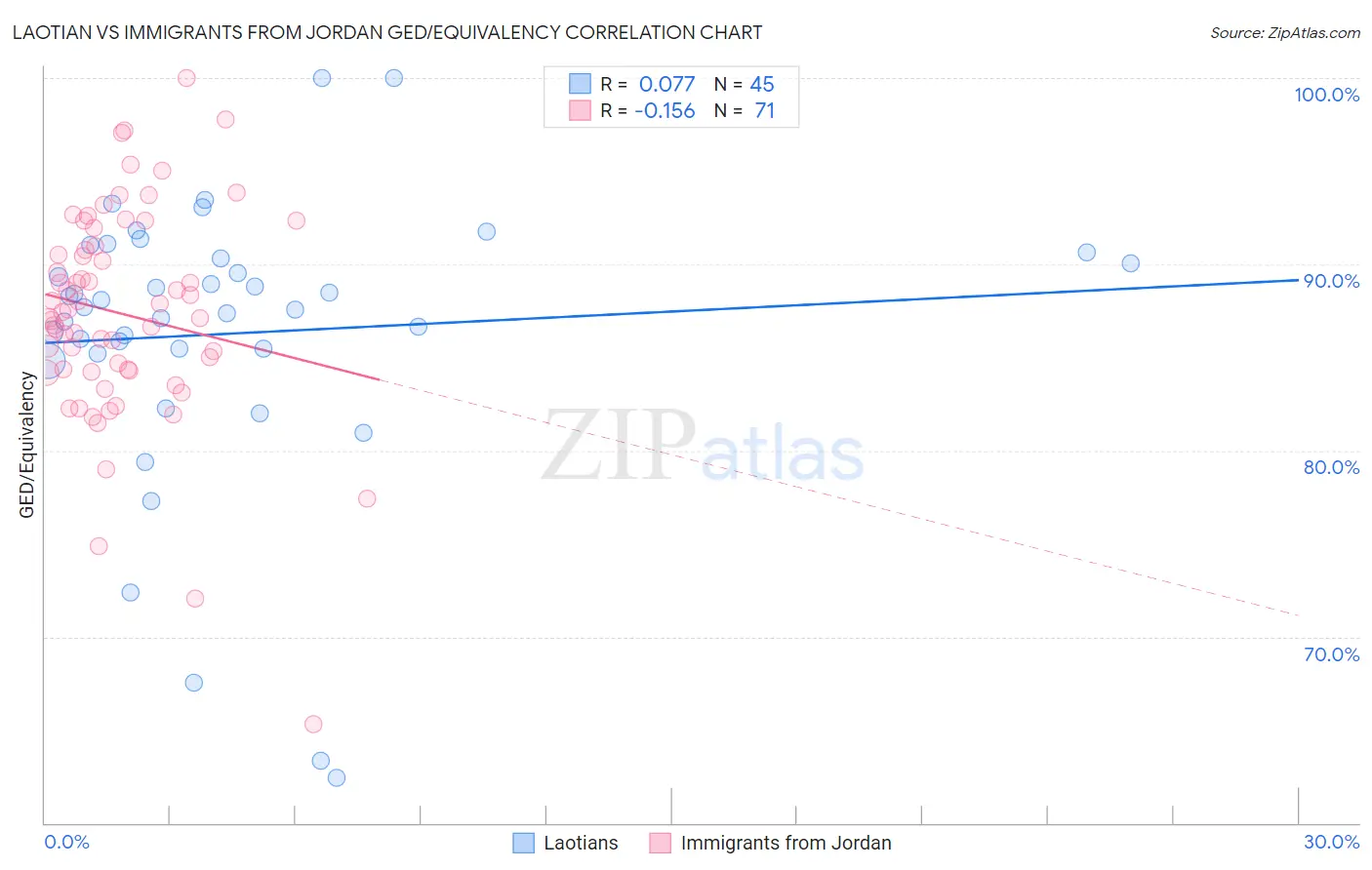 Laotian vs Immigrants from Jordan GED/Equivalency