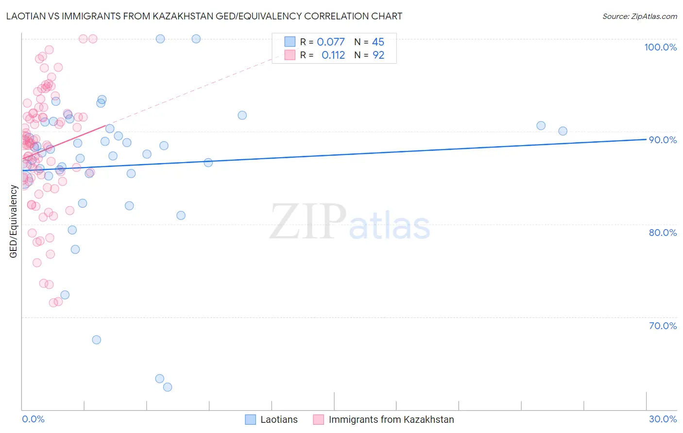 Laotian vs Immigrants from Kazakhstan GED/Equivalency