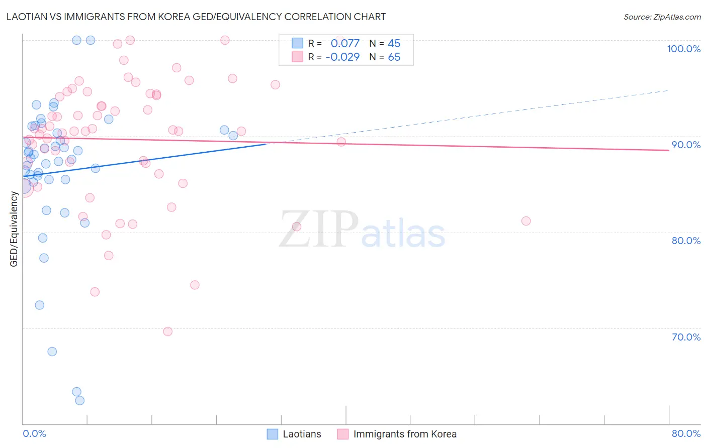 Laotian vs Immigrants from Korea GED/Equivalency