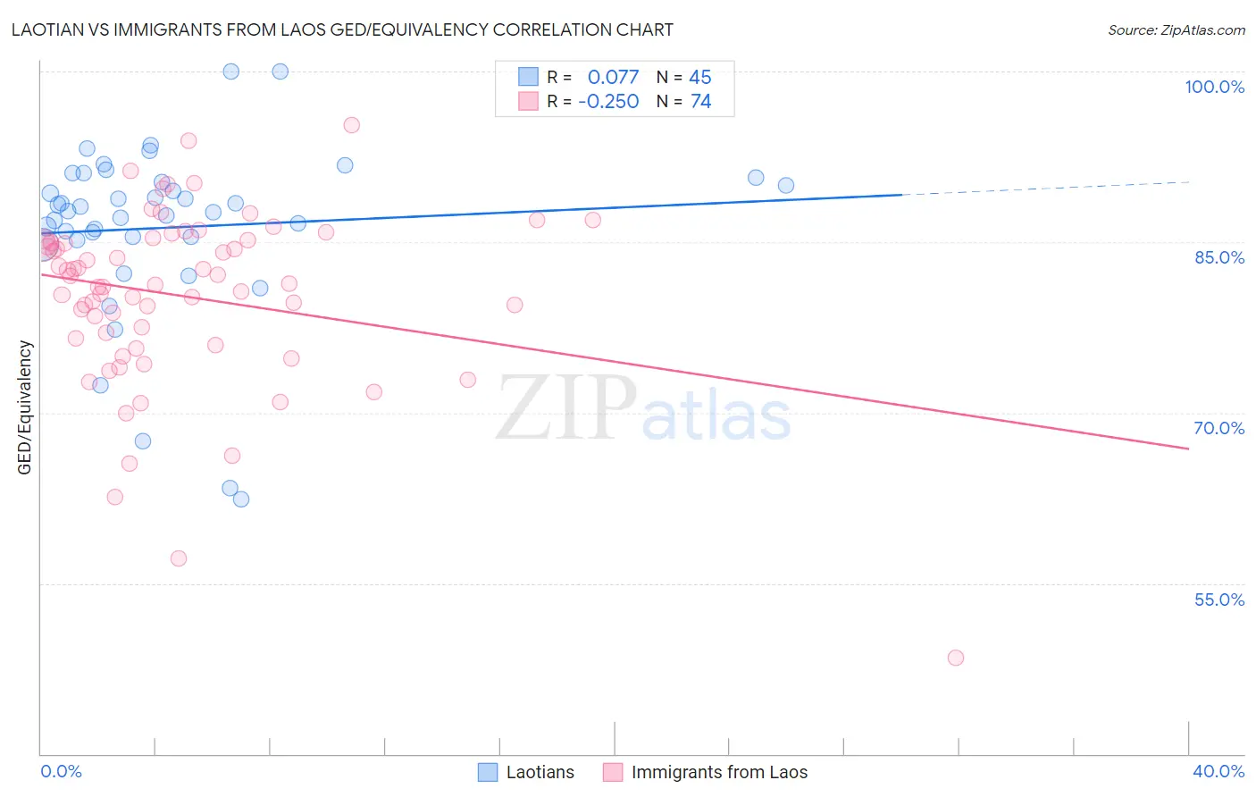 Laotian vs Immigrants from Laos GED/Equivalency