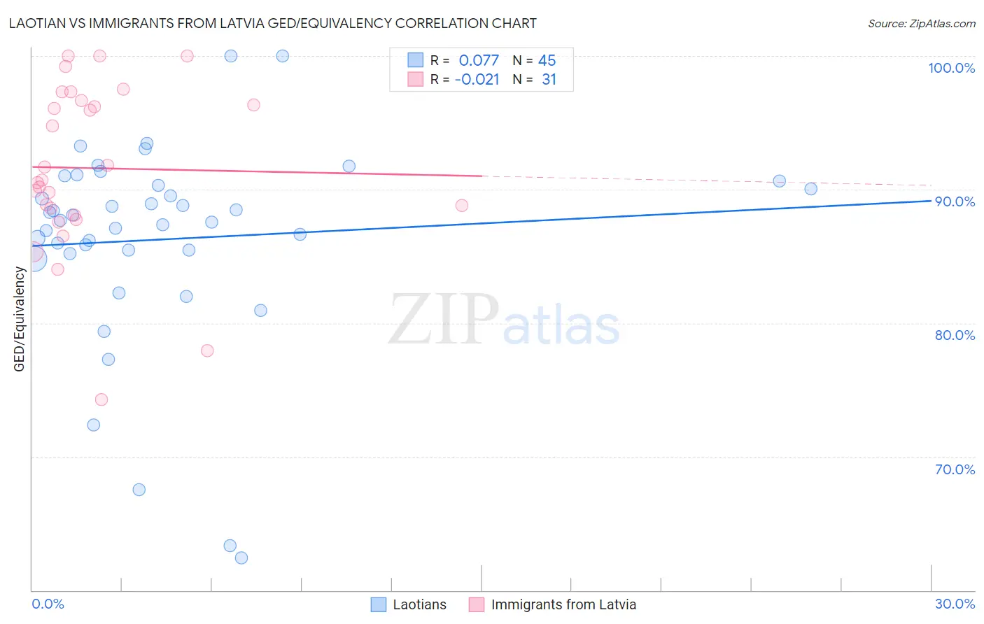 Laotian vs Immigrants from Latvia GED/Equivalency