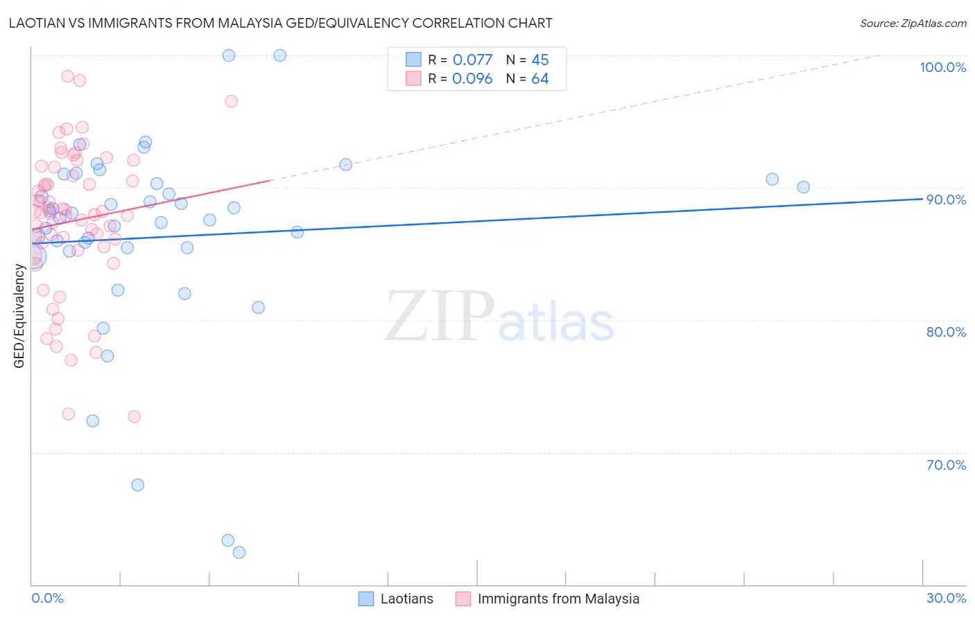 Laotian vs Immigrants from Malaysia GED/Equivalency