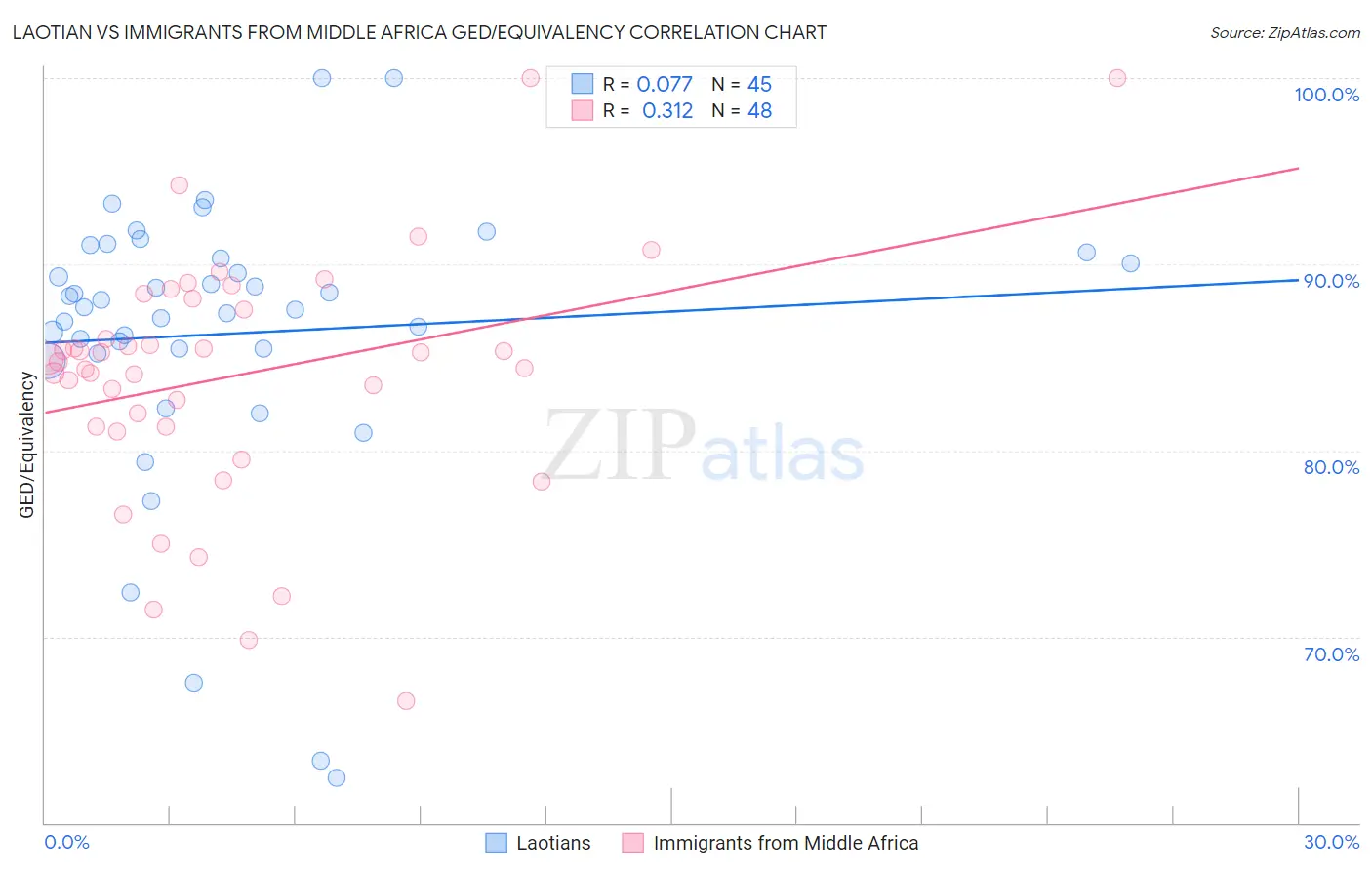Laotian vs Immigrants from Middle Africa GED/Equivalency