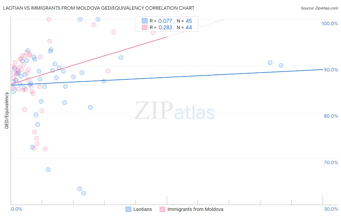 Laotian vs Immigrants from Moldova GED/Equivalency