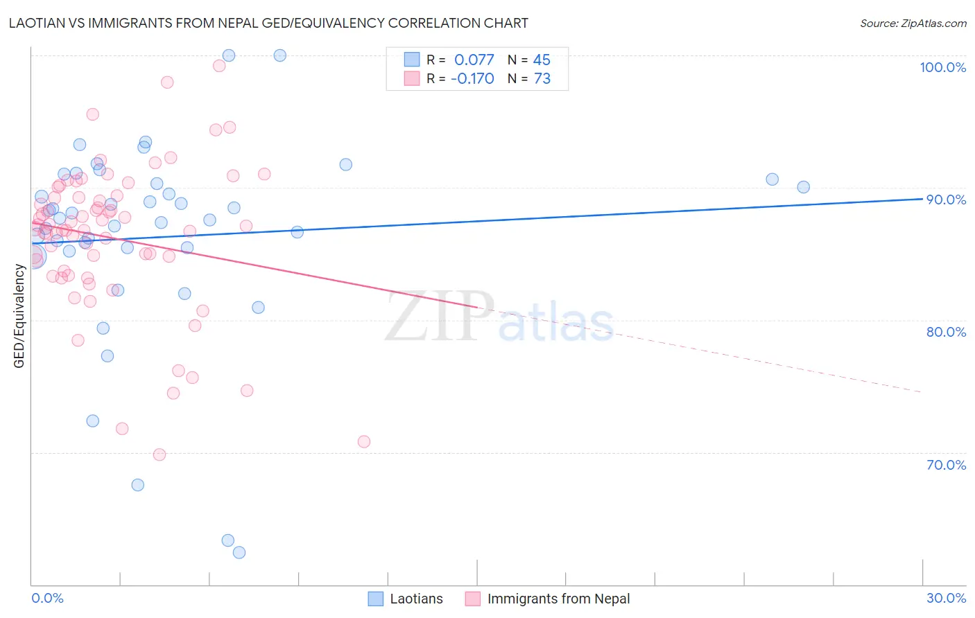 Laotian vs Immigrants from Nepal GED/Equivalency