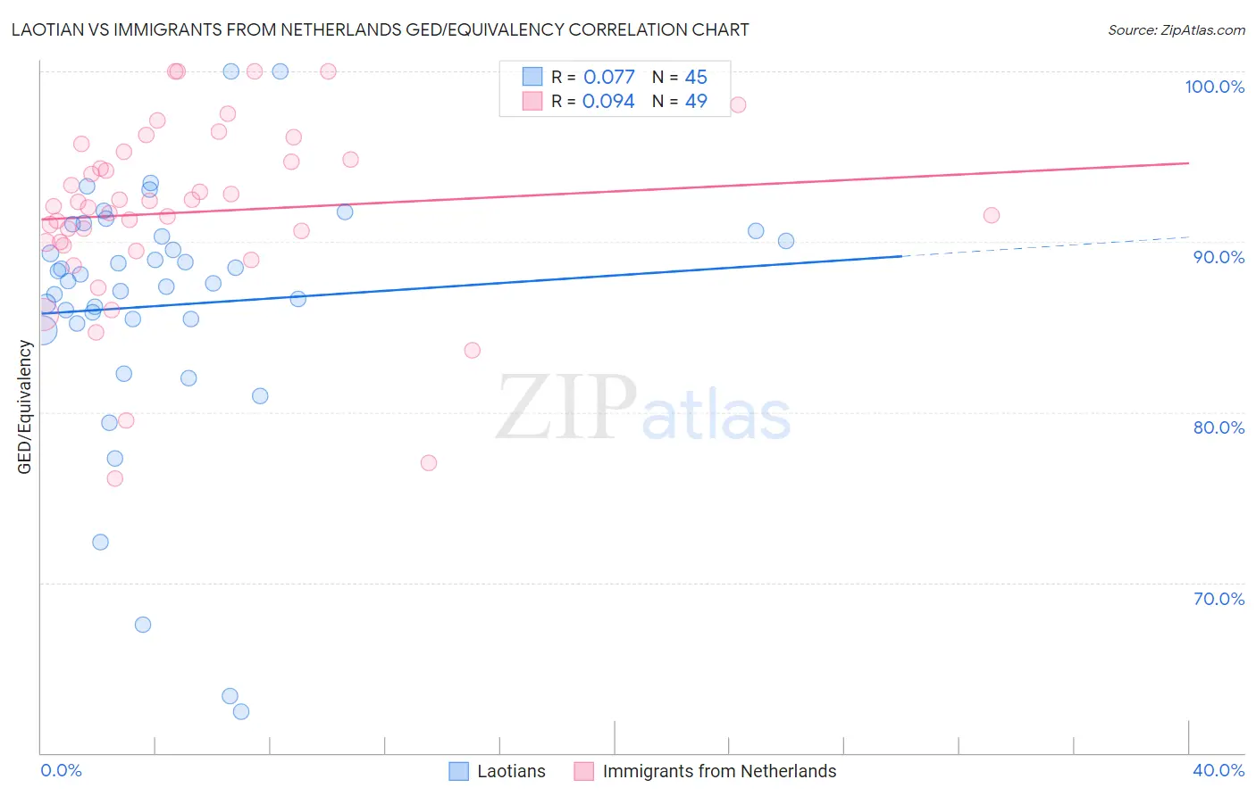 Laotian vs Immigrants from Netherlands GED/Equivalency