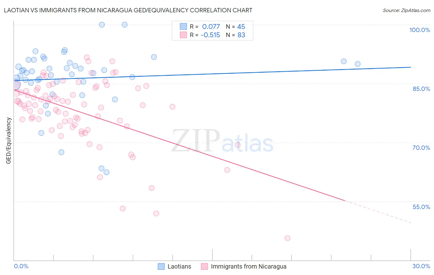 Laotian vs Immigrants from Nicaragua GED/Equivalency