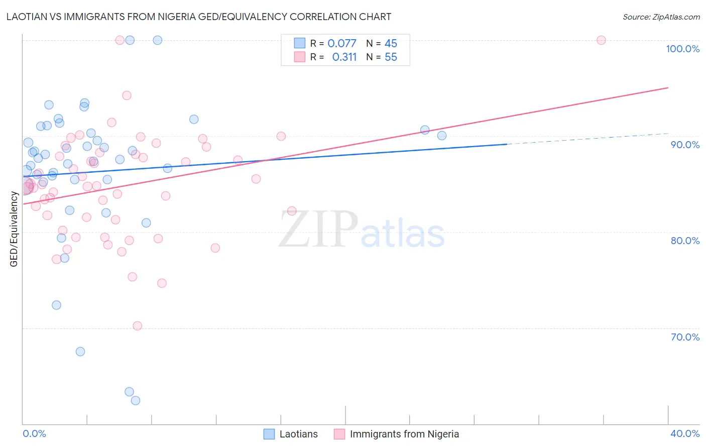 Laotian vs Immigrants from Nigeria GED/Equivalency