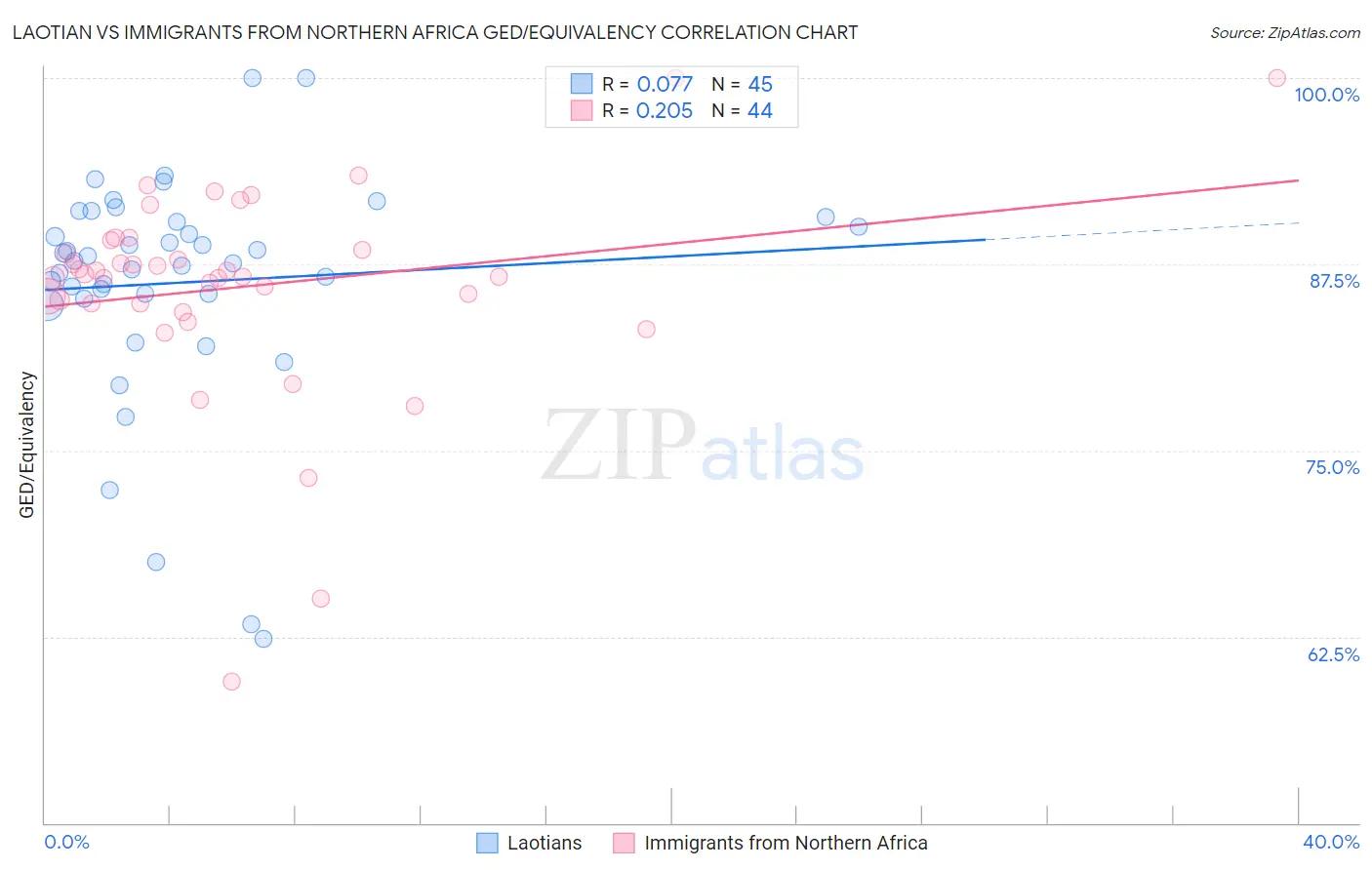 Laotian vs Immigrants from Northern Africa GED/Equivalency