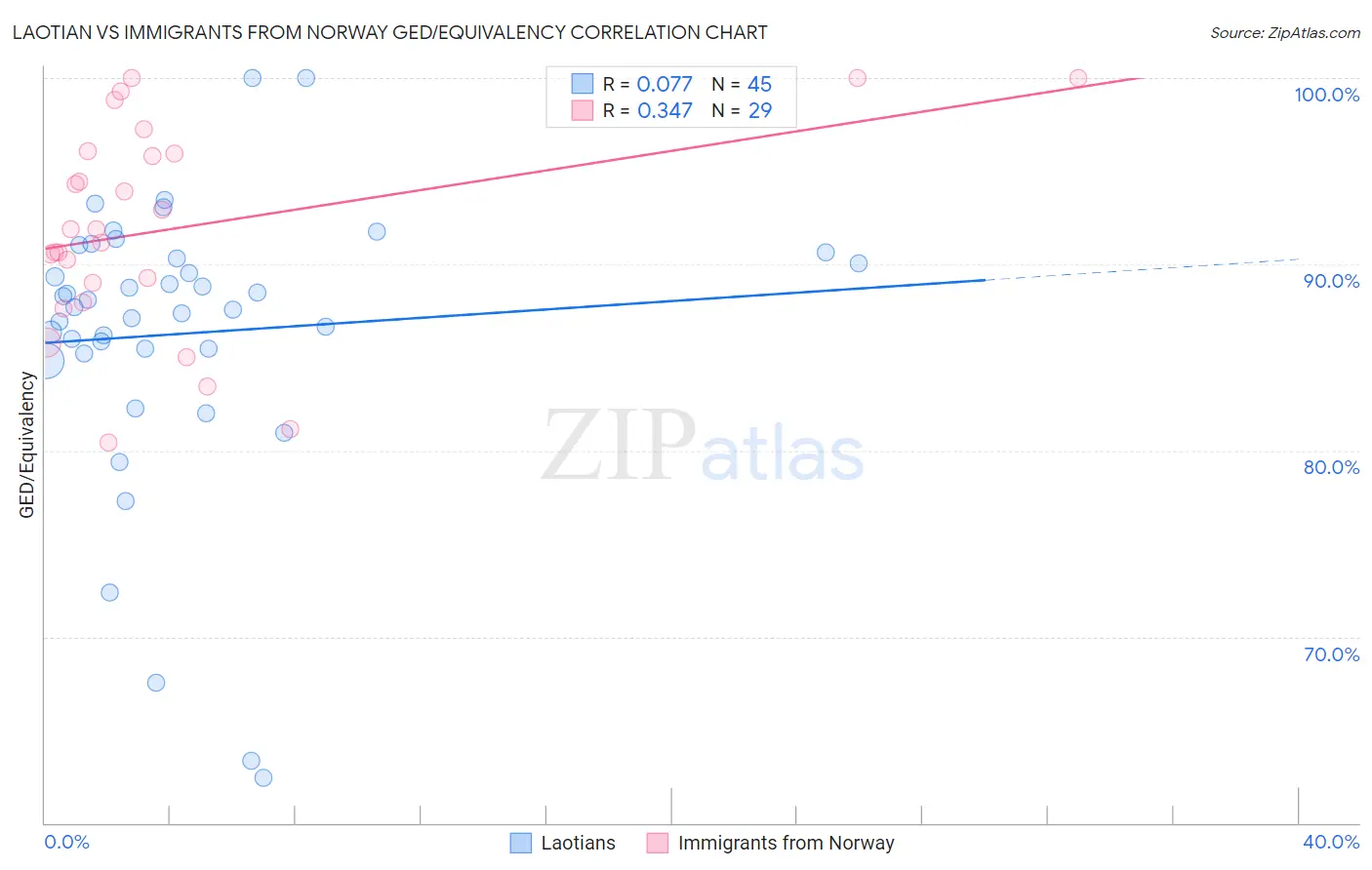 Laotian vs Immigrants from Norway GED/Equivalency