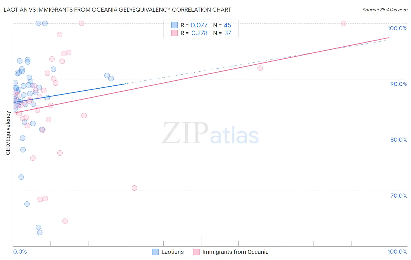 Laotian vs Immigrants from Oceania GED/Equivalency