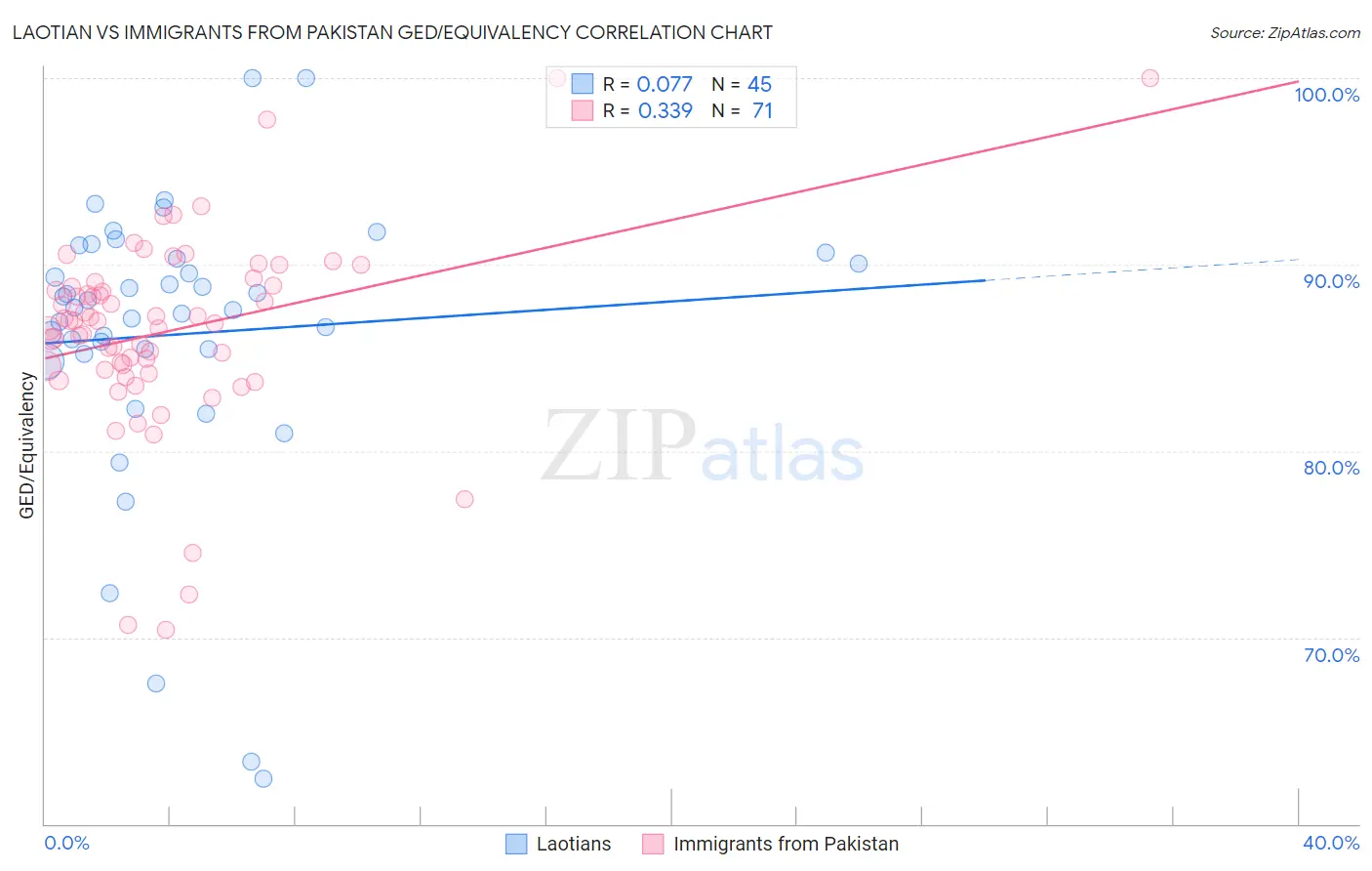 Laotian vs Immigrants from Pakistan GED/Equivalency