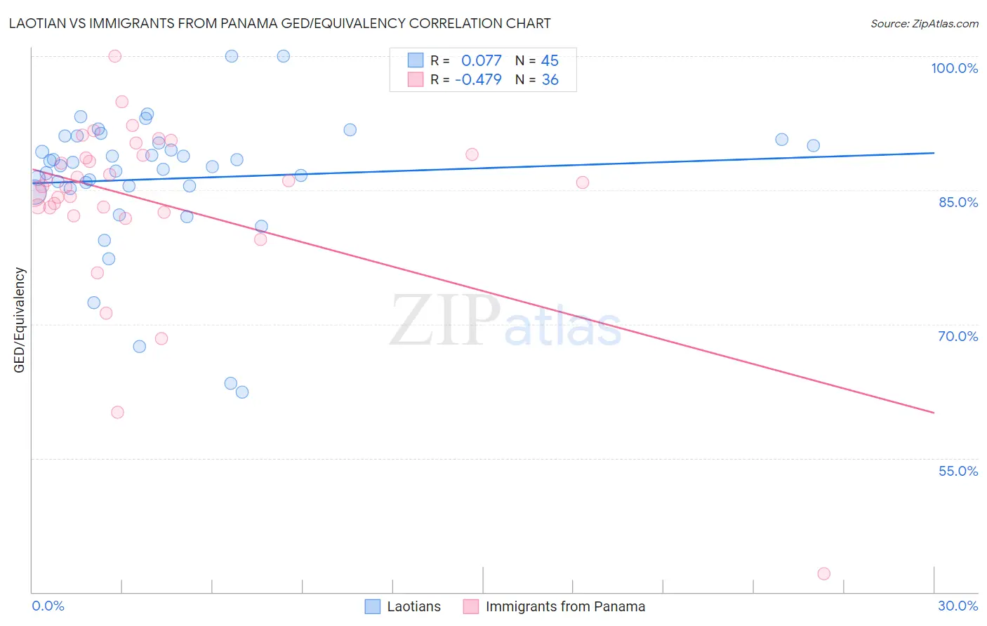 Laotian vs Immigrants from Panama GED/Equivalency