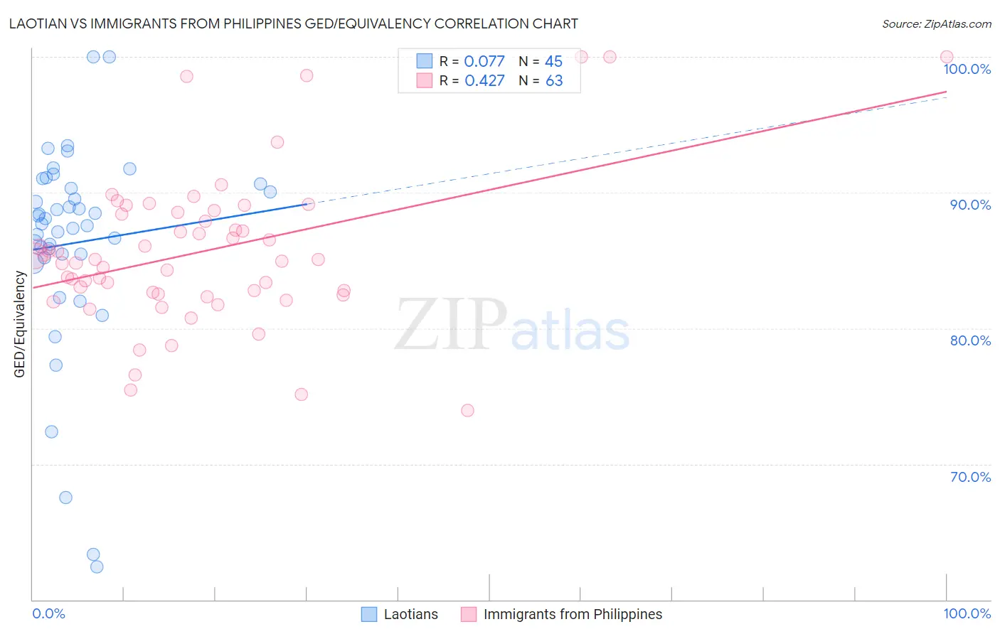 Laotian vs Immigrants from Philippines GED/Equivalency