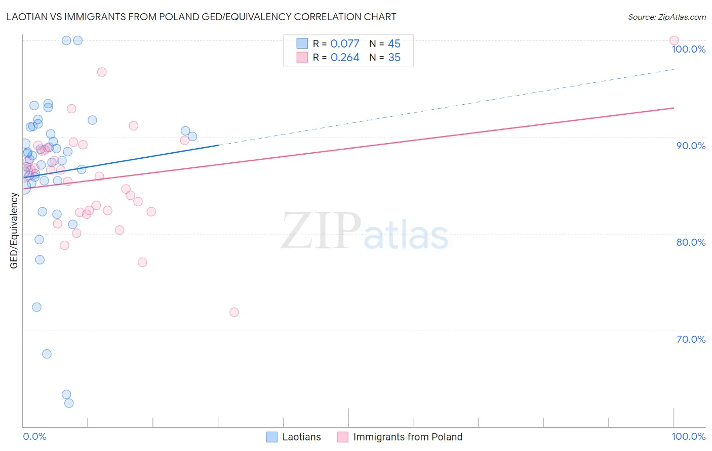 Laotian vs Immigrants from Poland GED/Equivalency