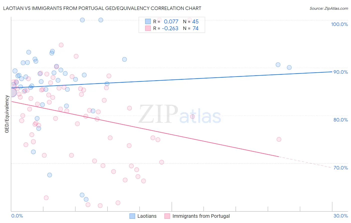 Laotian vs Immigrants from Portugal GED/Equivalency
